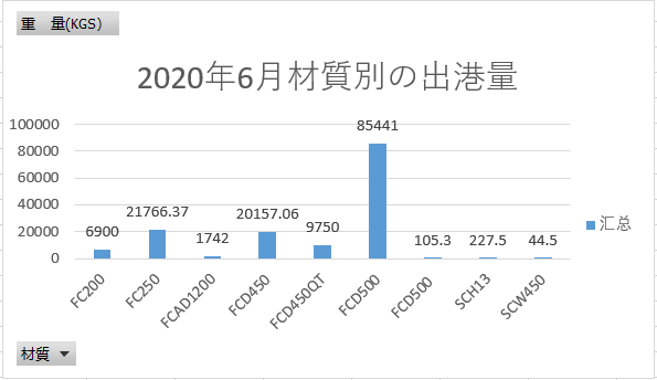 2020年６月材質別の出港量.PNG